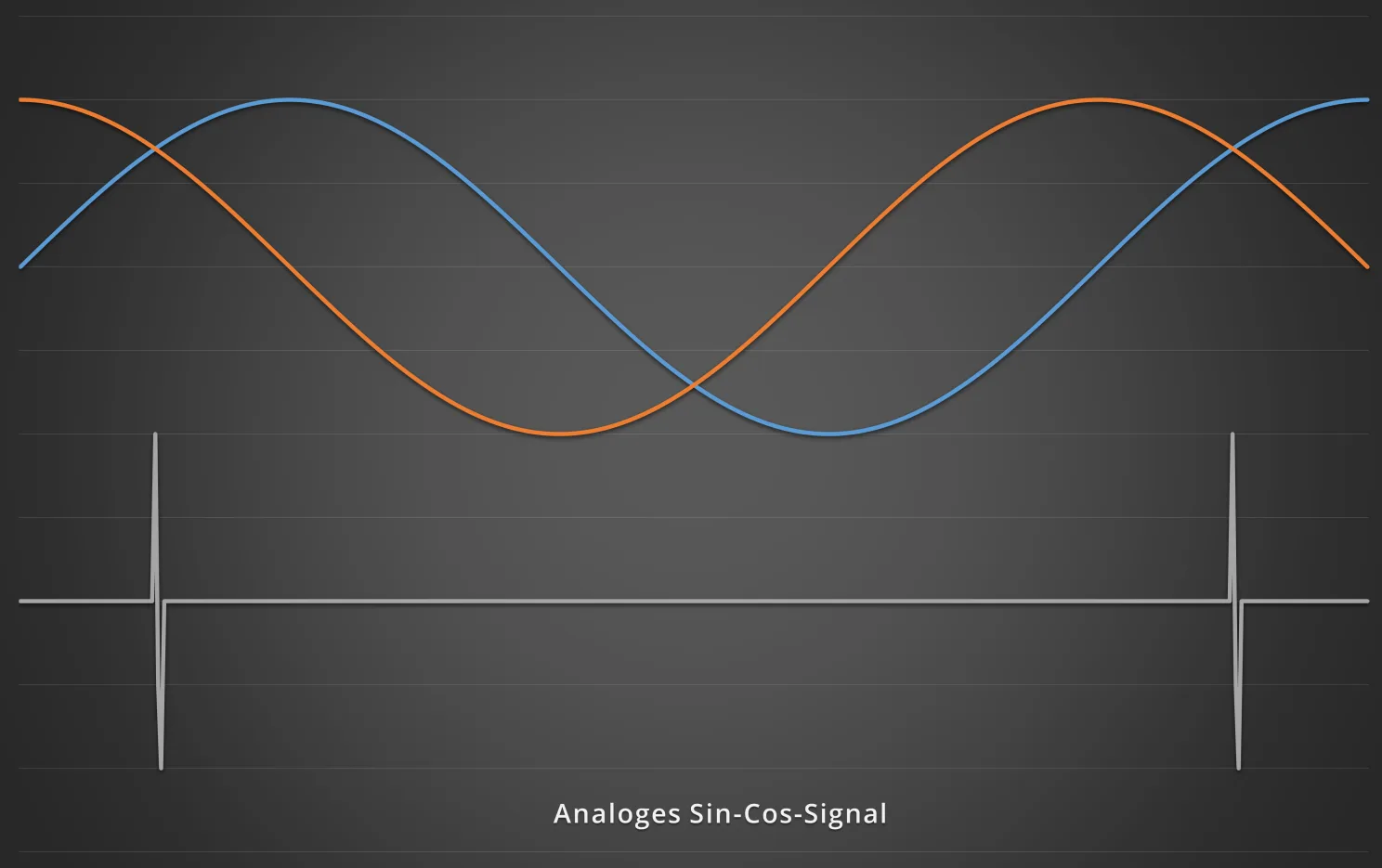 Analoges Sin-Cos-Signal