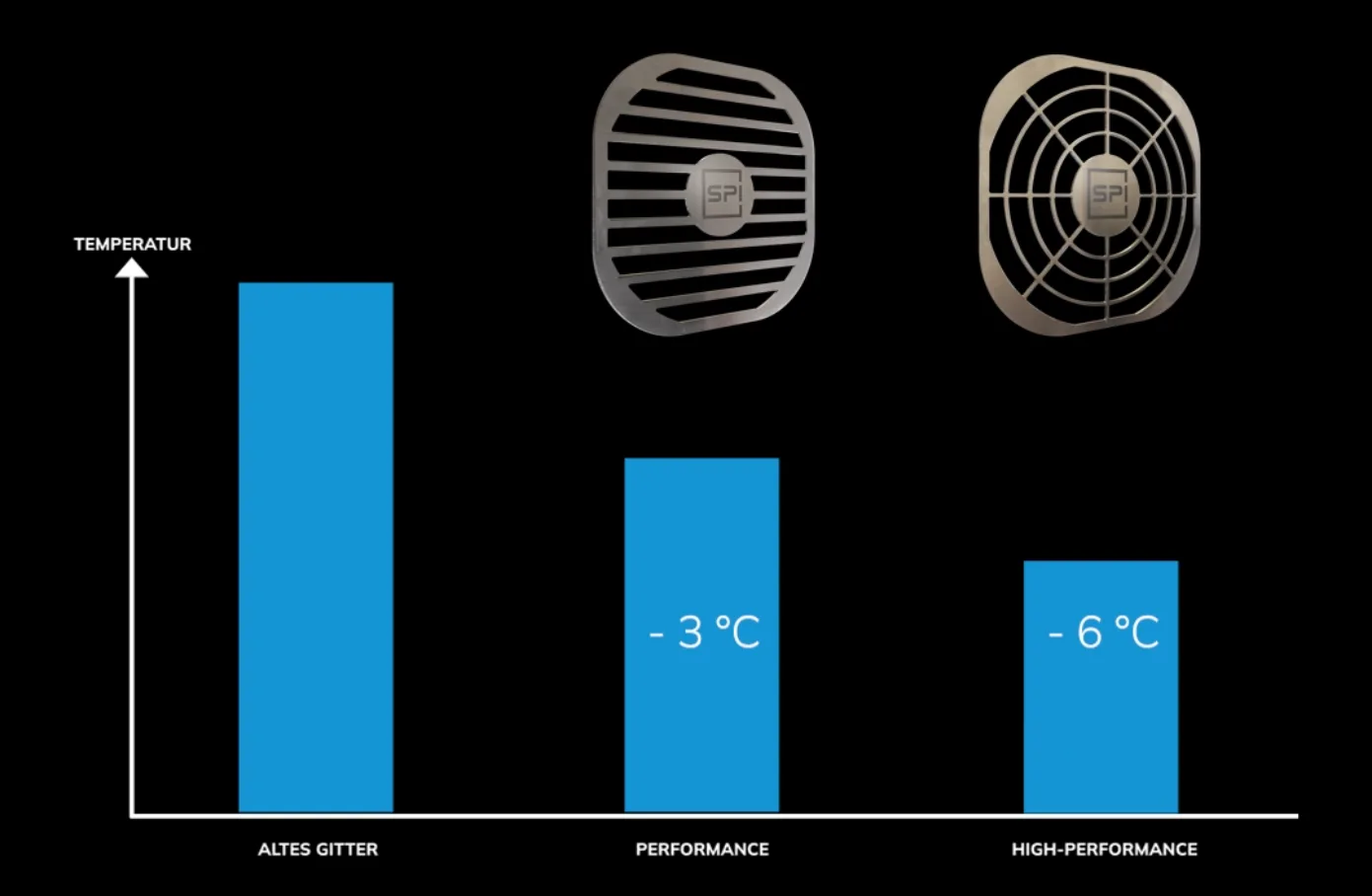 Bearing temperature: up to 3 °C (Performance) or 6 °C (High-Performance) lower