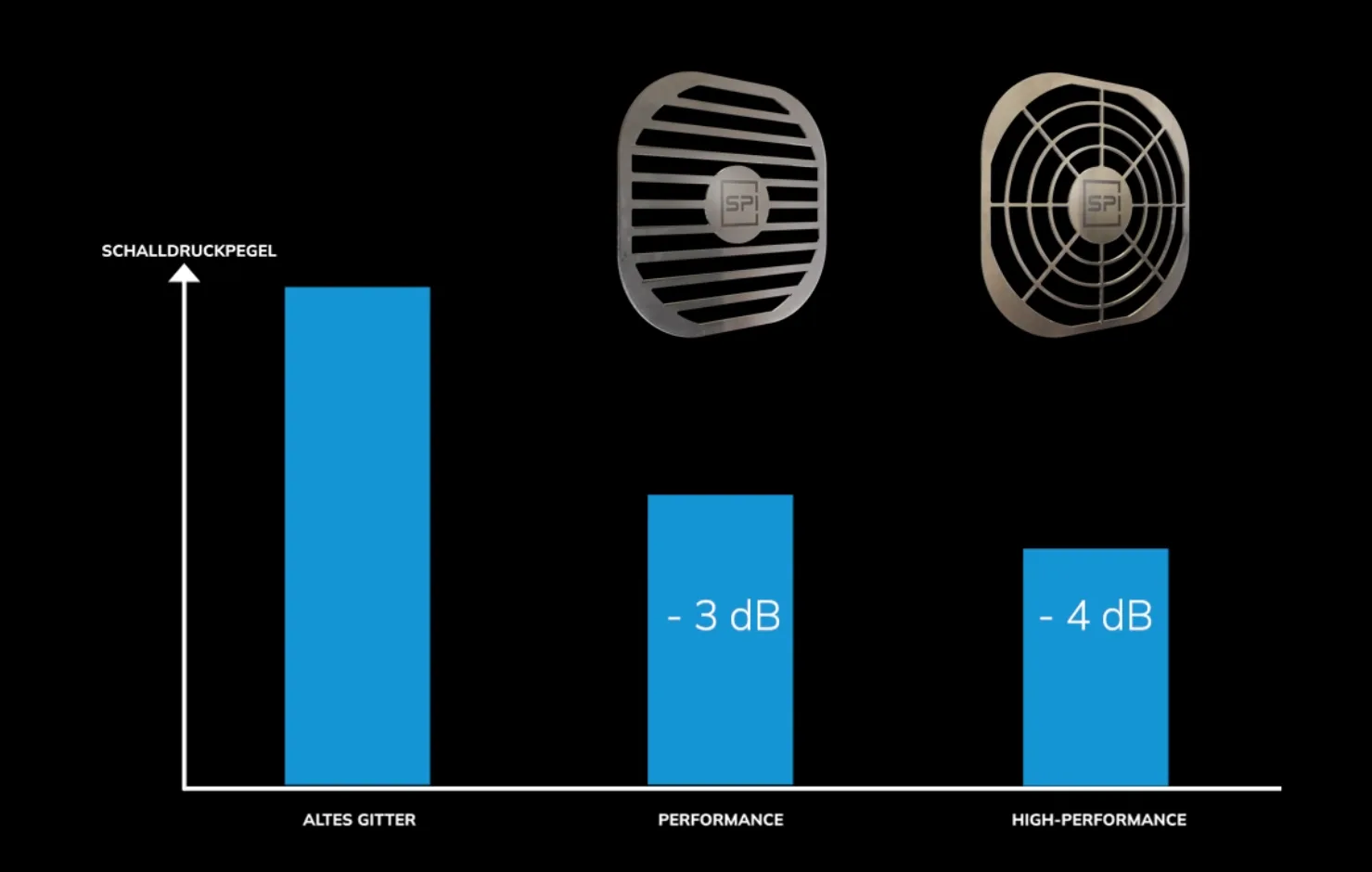 Sound pressure level: up to 3 dB (Performance) or 4 dB (High-Performance) quieter